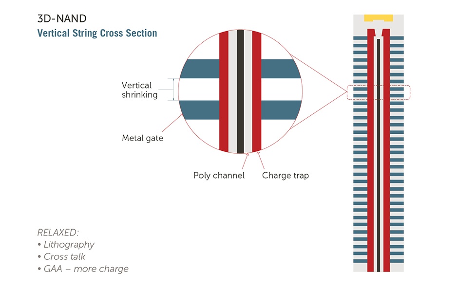 3d-nand-pregate-vertical-string 3d-nand-pregate-vertical-string