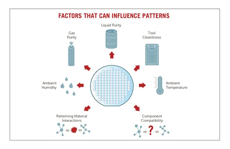 influence patterns